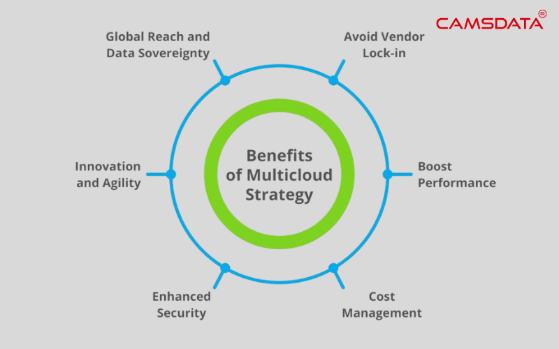 How Multi-Cloud Benefits Organisations with Improved Analytics